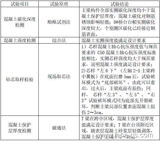 火灾后桥梁各构件材料检测试验一览表-法赫中国