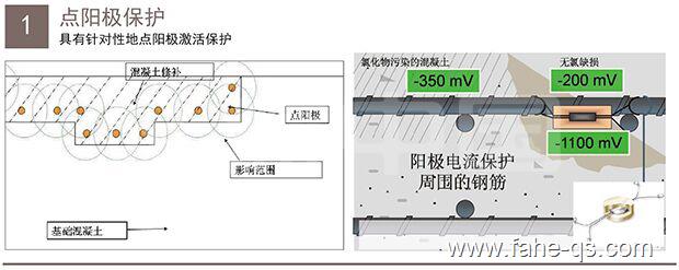 电化学防腐材料分类-法赫中国