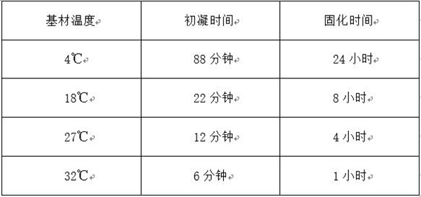 裂缝封堵胶固化时间表-法赫中国