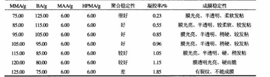 软硬单体配比对丙烯酸乳液的影响-法赫中国