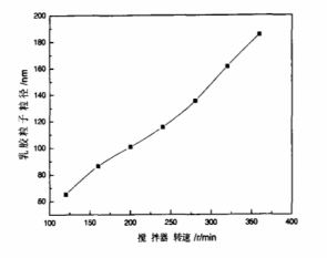 搅拌速度对丙烯酸乳液粒子粒径的影响-法赫中国
