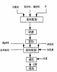 丙烯酸涂料生产工艺流程-法赫中国