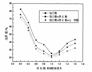 丙烯酸颜料体积浓度对光泽度的影响-法赫中国