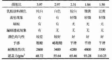 基料对丙烯酸涂料性能的影响-法赫中国
