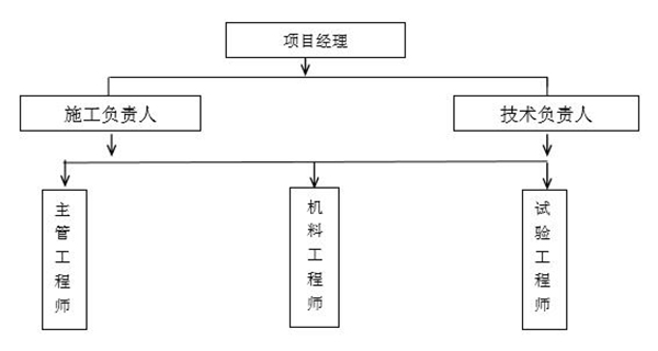 法赫中国危（差）管涵施工技术方案-法赫中国