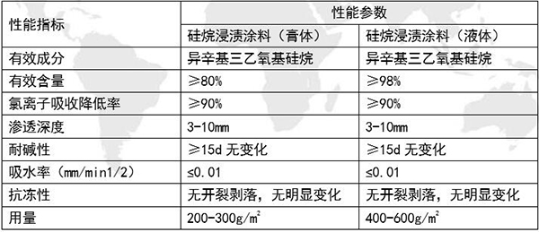 硅烷浸渍剂参数-法赫中国