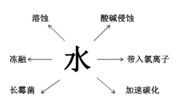 混凝土病害-法赫中国