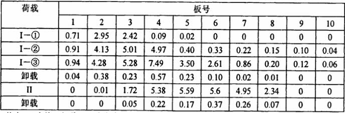 各级荷载作用下主板跨中实测挠度值-法赫中国