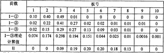 由实测跨中挠度推求的各级荷载作用下的横向分布系数-法赫中国