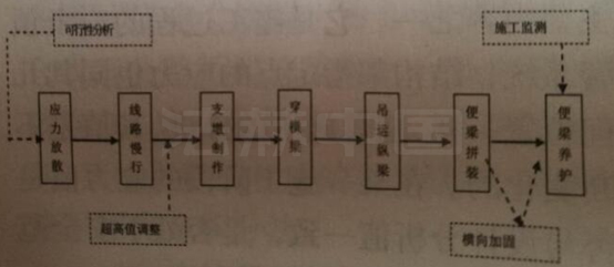 在铁路圆曲线上架设施工便梁-法赫中国