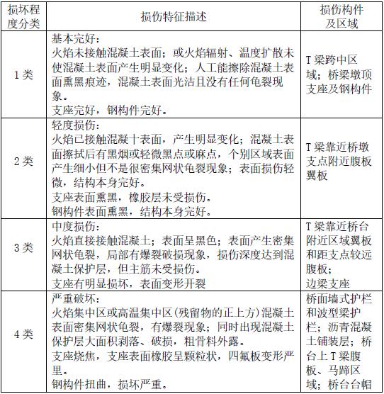 火灾后桥梁各构件损伤检查表-法赫中国
