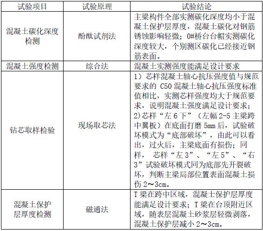 火灾后桥梁各构件材料检测试验一览表-法赫中国