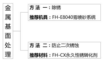 金属基面处理目录结构图3.jpg