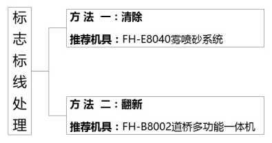标志标线清除和翻新目录结构图-法赫中国