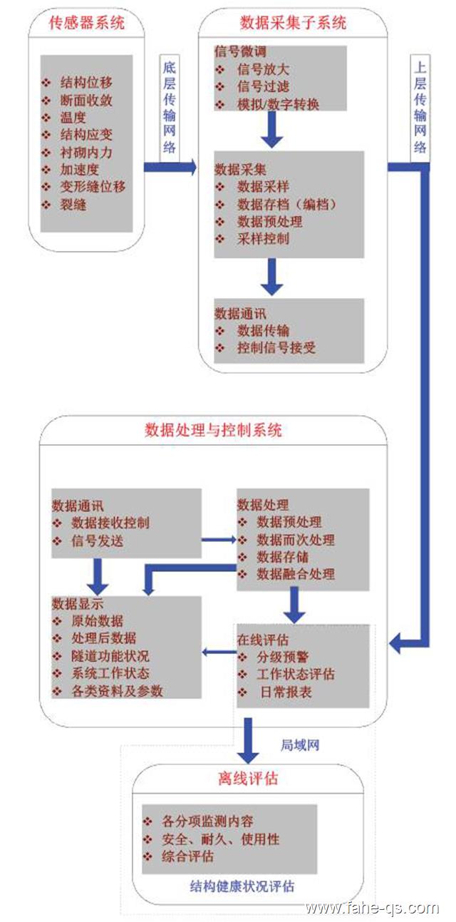 隧道运营期健康监测系统技术总方案-法赫中国