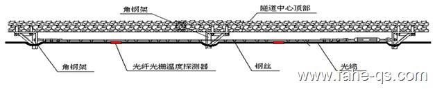 分布式光纤测温系统测温光纤布置示意图-法赫中国