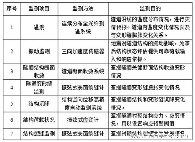 隧道运营期健康监测系统技术总方案-法赫中国