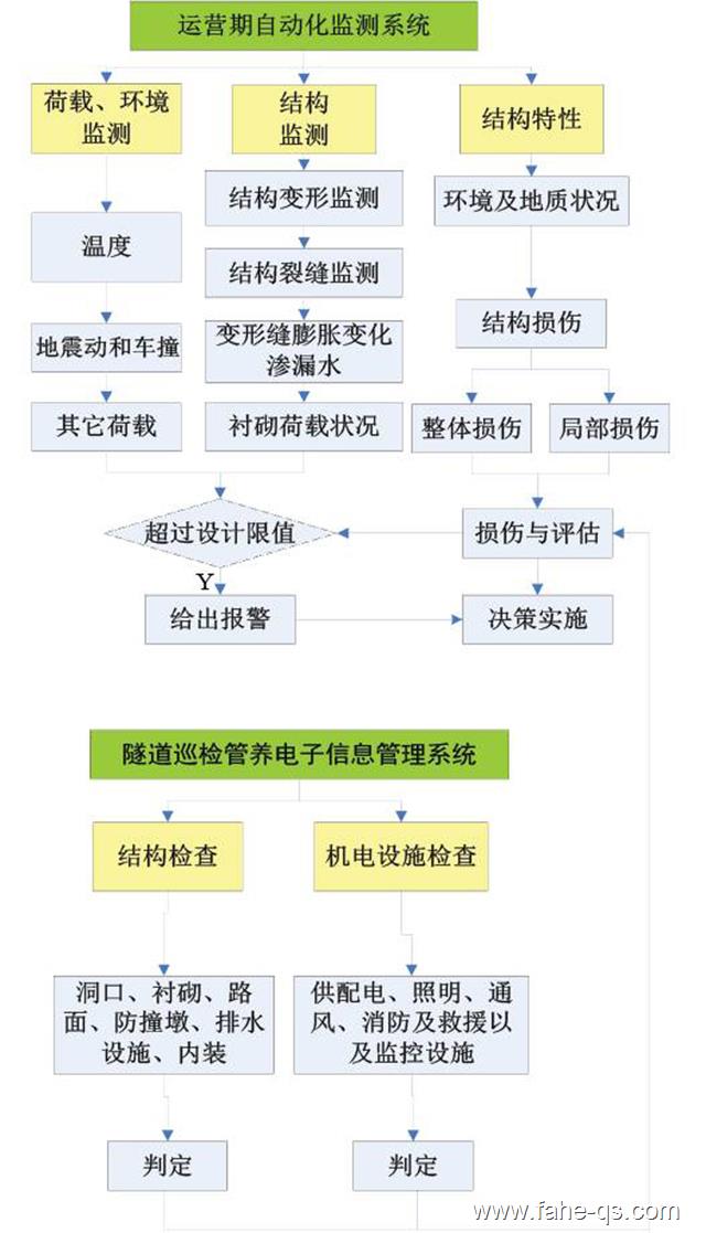隧道运营期健康监测系统技术总方案-法赫中国