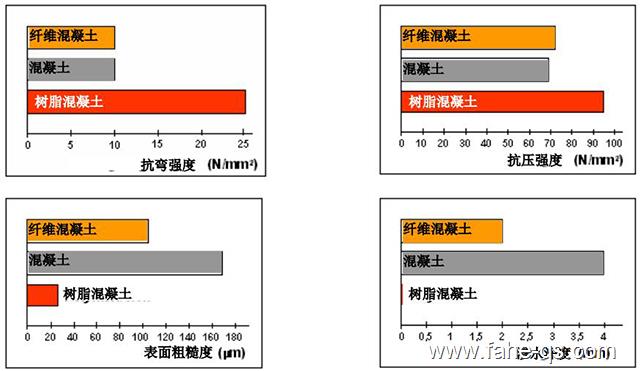 树脂混凝土和纤维混凝土及普通混凝土物理性能比较-法赫中国