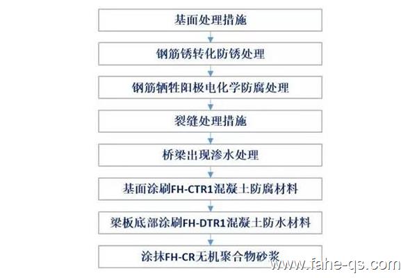 桥梁预防性养护施工工艺-法赫中国