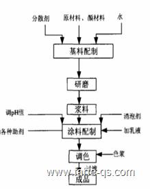 丙烯酸涂料生产工艺流程-法赫中国