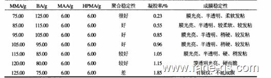 软硬单体配比对丙烯酸乳液的影响-法赫中国