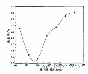 搅拌速度对丙烯酸乳液凝胶率的影响-法赫中国