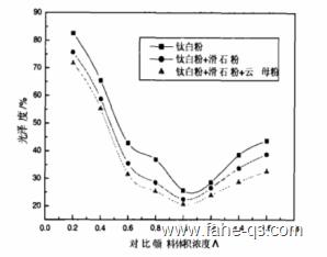 丙烯酸颜料体积浓度对光泽度的影响-法赫中国