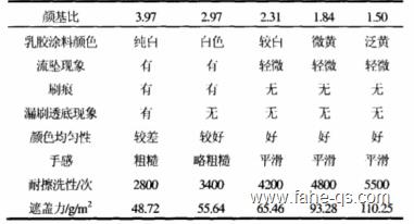 基料对丙烯酸涂料性能的影响-法赫中国