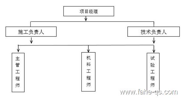 法赫中国危（差）管涵施工技术方案-法赫中国
