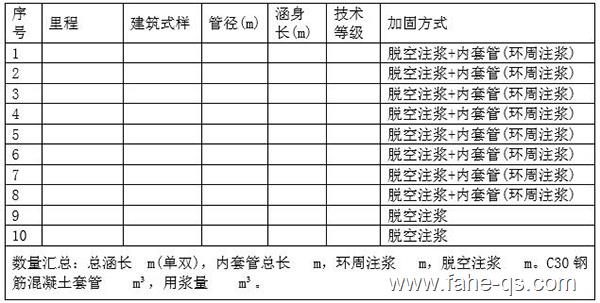 法赫中国为某危（差）管涵编制的施工技术方案