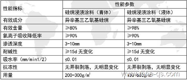 硅烷浸渍剂参数-法赫中国