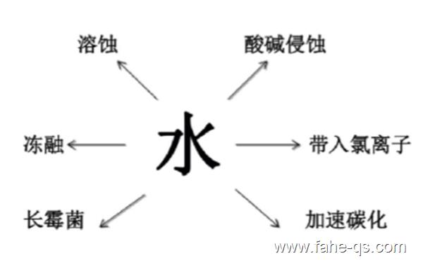 混凝土病害-法赫中国