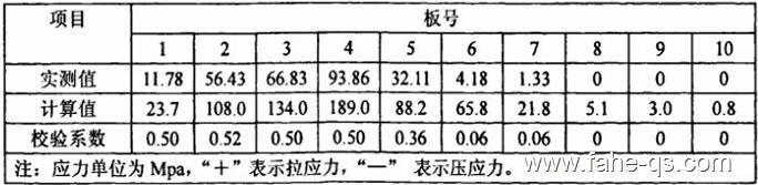 主板应力值及结构应力校验系数-法赫中国