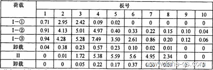 各级荷载作用下主板跨中实测挠度值-法赫中国