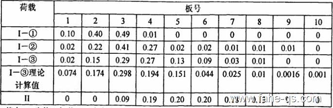 由实测跨中挠度推求的各级荷载作用下的横向分布系数-法赫中国