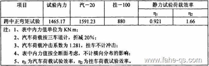 静力试验荷载效率计算表-法赫中国