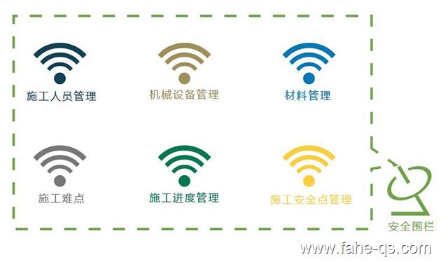 物联网智慧工地-法赫中国