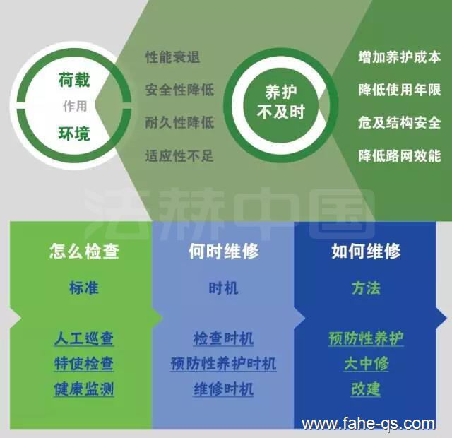 既有大型监测系统在路网桥梁问题-法赫中国