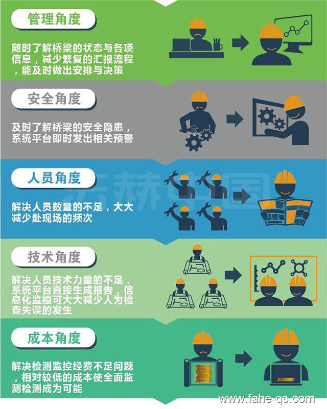 路网桥梁养护监测系统-法赫中国