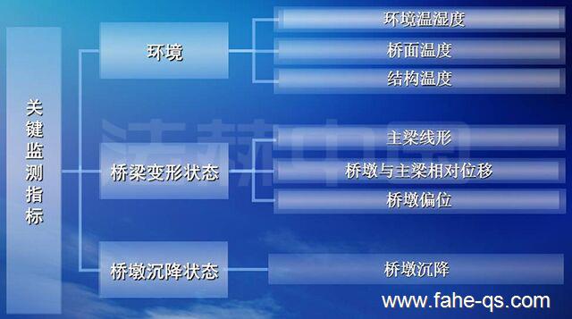 城市立交桥病害关键监测指标-法赫中国