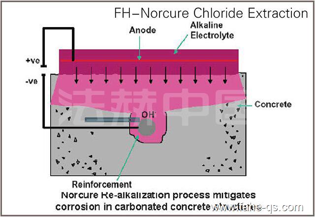 重新碱性化电化学处理-法赫中国