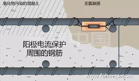 埋入式牺牲阳极技术示意图-法赫中国