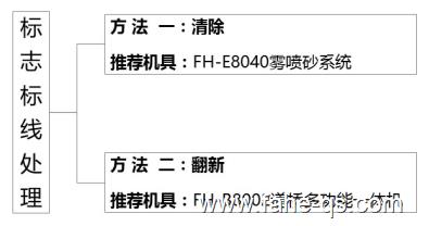 标志标线清除和翻新目录结构图-法赫中国
